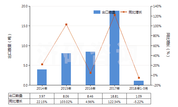 2014-2018年3月中國已配劑量頭孢西丁制劑(包括制成零售包裝)(HS30042013)出口量及增速統(tǒng)計